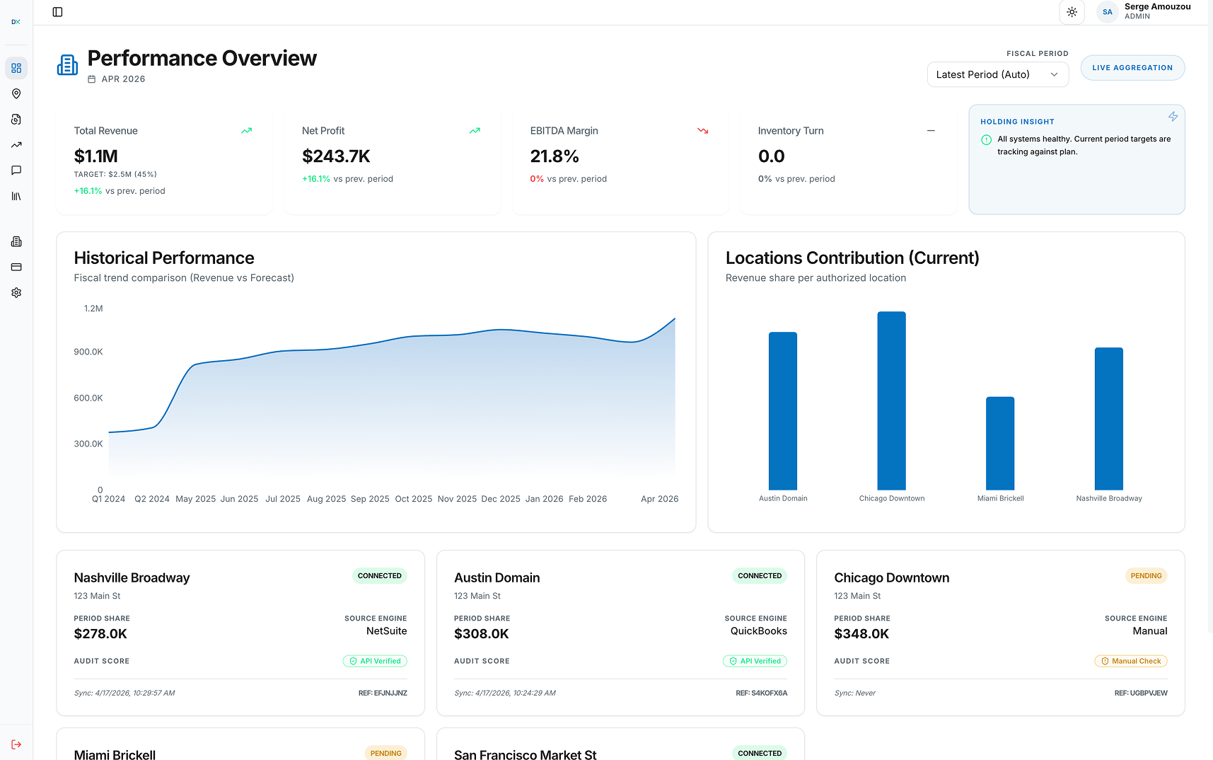 Datatrixs financial dashboard showing multi-unit KPIs